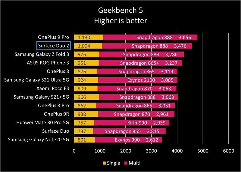 Surface Duo 2 Geekbench 5 Graph